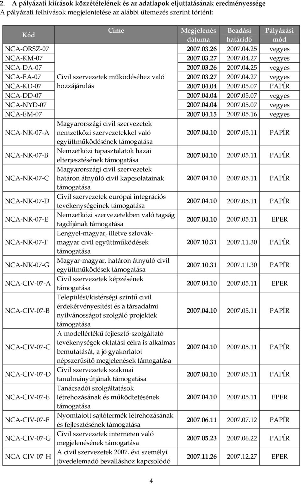 04 05.07 PAPÍR NCA-DD-07 04.04 05.07 vegyes NCA-NYD-07 04.04 05.07 vegyes NCA-EM-07 04.15 05.16 vegyes Magyarországi civil szervezetek NCA-NK-07-A nemzetközi szervezetekkel való 04.10 05.