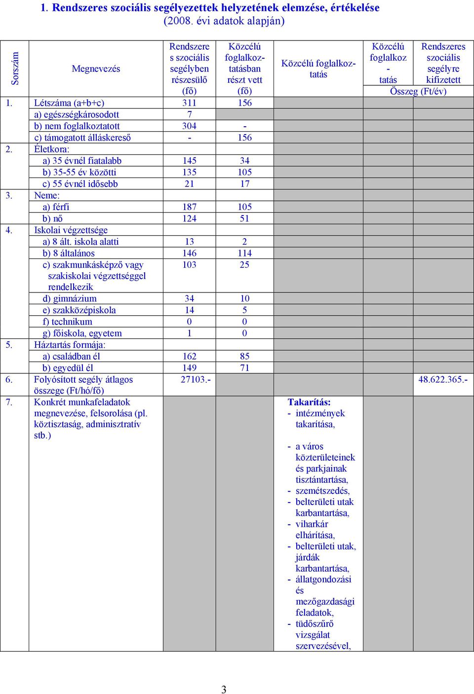 c) támogatott álláskereső - 156 Életkora: a) 35 évnél fiatalabb 145 34 b) 35-55 év közötti 135 105 c) 55 évnél idősebb 21 17 Neme: a) férfi 187 105 b) nő 124 51 Iskolai végzettsége a) 8 ált.