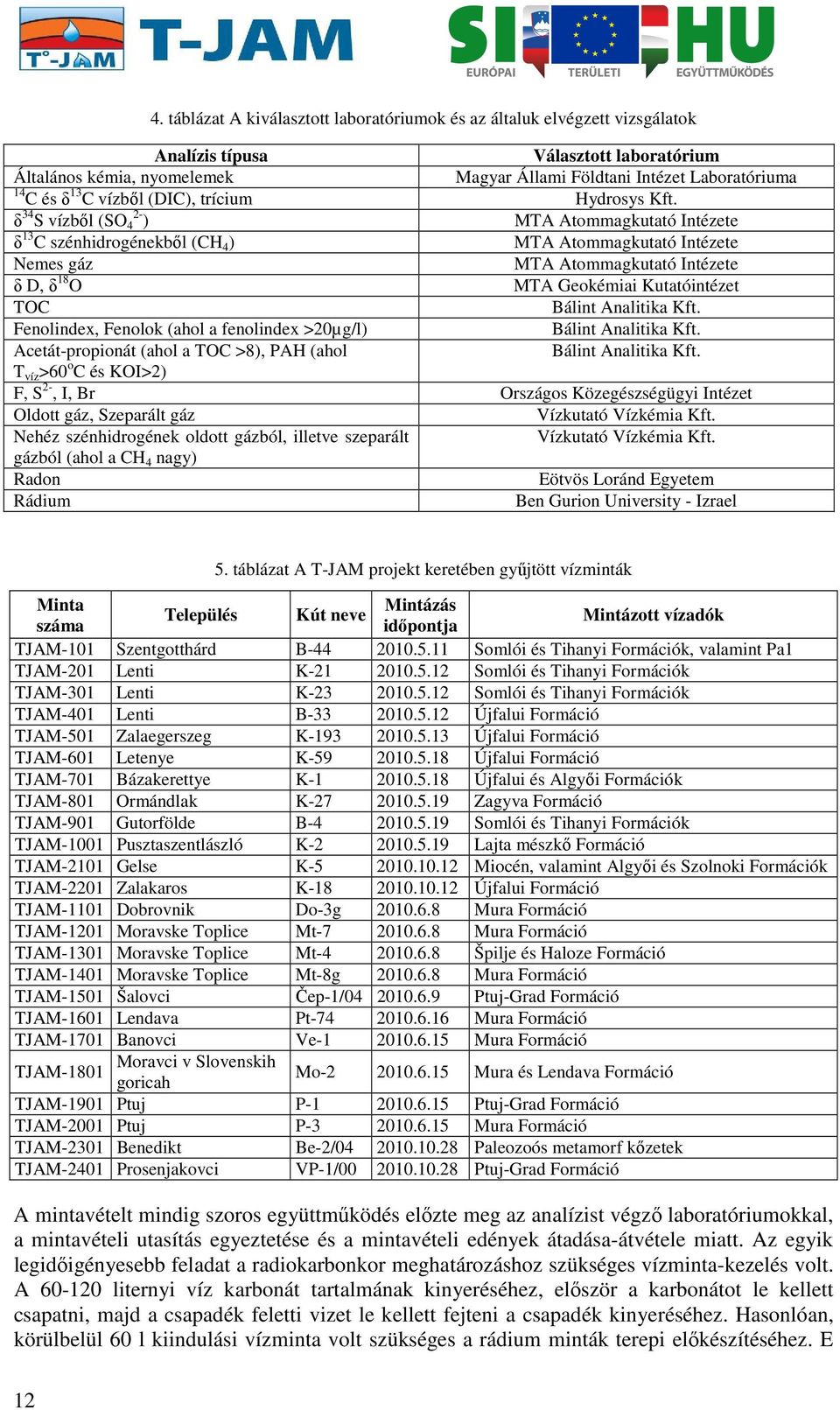 δ 34 S vízből (SO 2-4 ) MTA Atommagkutató Intézete δ 13 C szénhidrogénekből (CH 4 ) MTA Atommagkutató Intézete Nemes gáz MTA Atommagkutató Intézete δ D, δ 18 O MTA Geokémiai Kutatóintézet TOC Bálint