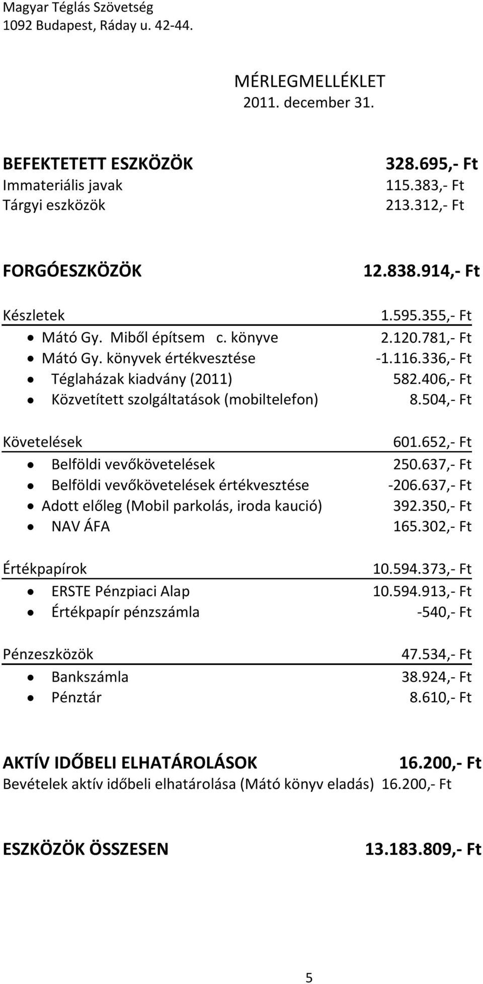 406,- Ft Közvetített szolgáltatások (mobiltelefon) 8.504,- Ft Követelések 601.652,- Ft Belföldi vevőkövetelések 250.637,- Ft Belföldi vevőkövetelések értékvesztése -206.