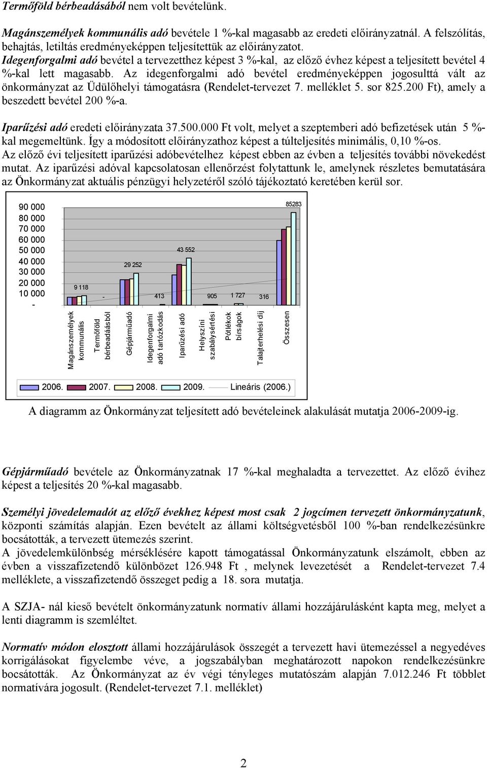 Idegenforgalmi adó bevétel a tervezetthez képest 3 %-kal, az előző évhez képest a teljesített bevétel 4 %-kal lett magasabb.