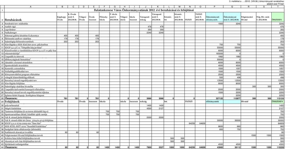 akarattya Élelmezési szoftver vásárlása 1 1 1 1 Számítógép élelmezésvezetőnek Közvilágítás a KKK-Közl.bizt-1. pályázathoz KDOP-.1.1/C- "Település kép javítása" Közművesítés KDOP-.1.1/E- a vizesblokkhoz "Belvízvédelmi KDOP-.