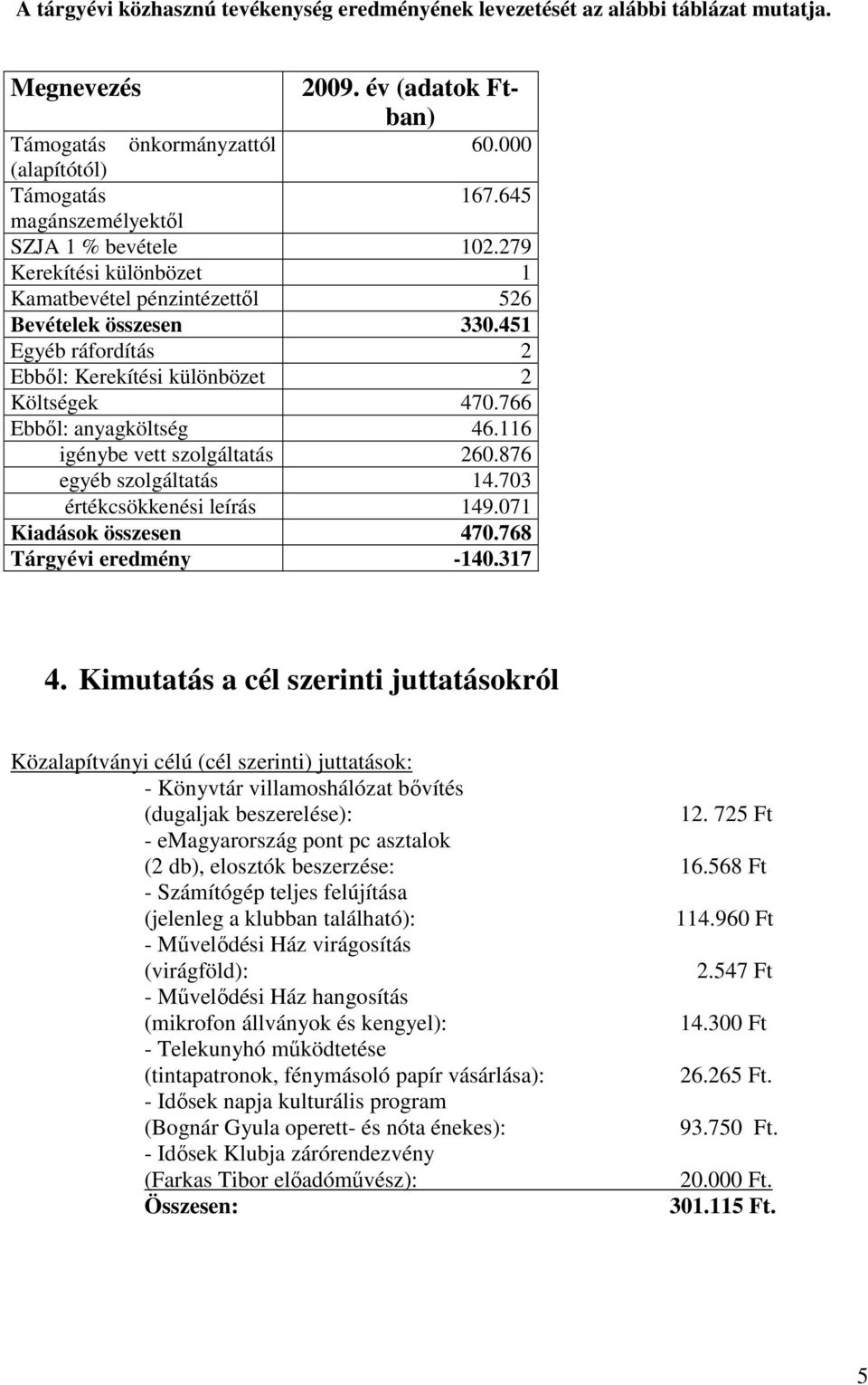 766 Ebbıl: anyagköltség 46.116 igénybe vett szolgáltatás 260.876 egyéb szolgáltatás 14.703 értékcsökkenési leírás 149.071 Kiadások összesen 470.768 Tárgyévi eredmény -140.317 4.