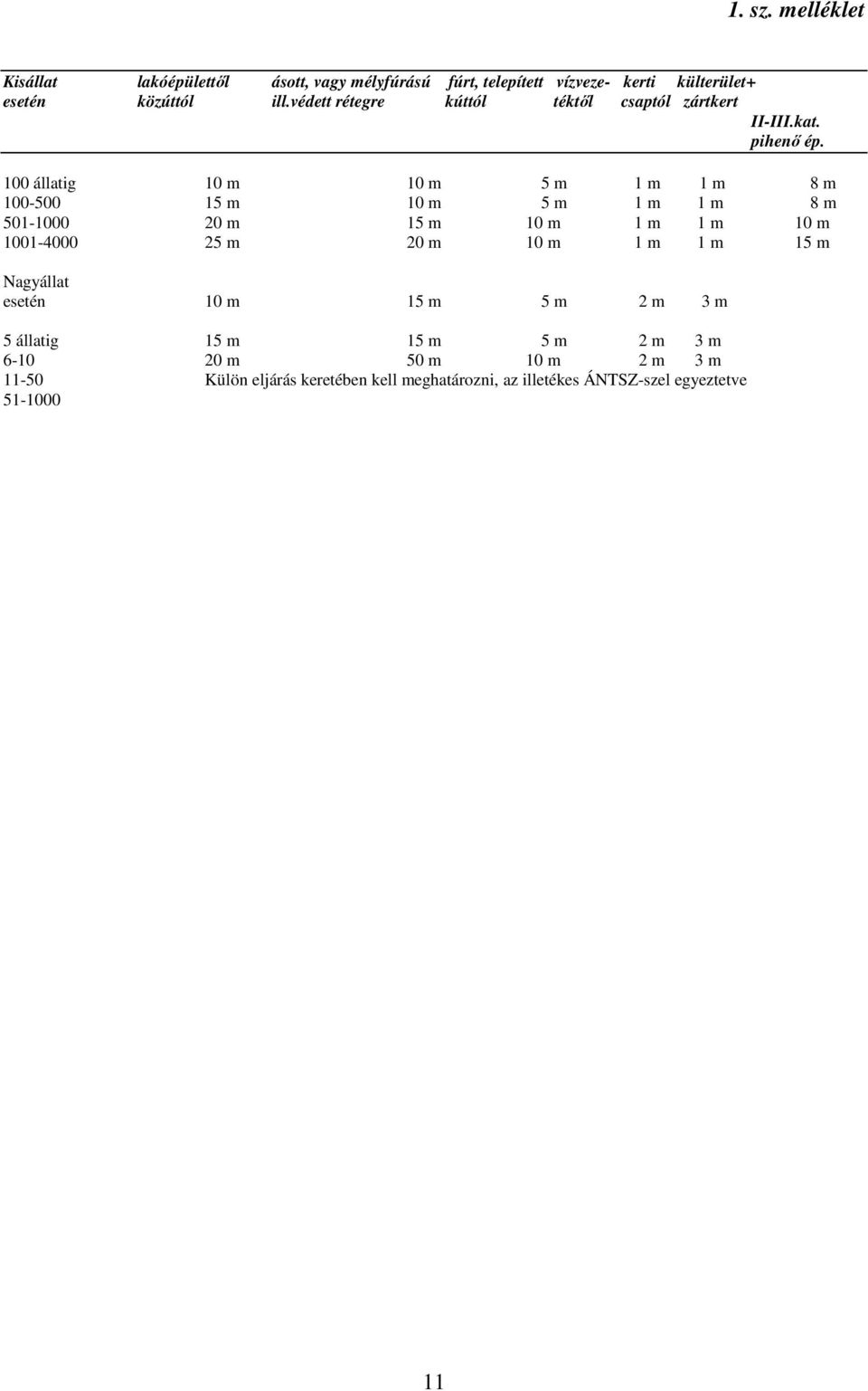 100 állatig 10 m 10 m 5 m 1 m 1 m 8 m 100-500 15 m 10 m 5 m 1 m 1 m 8 m 501-1000 20 m 15 m 10 m 1 m 1 m 10 m 1001-4000 25 m 20 m 10 m