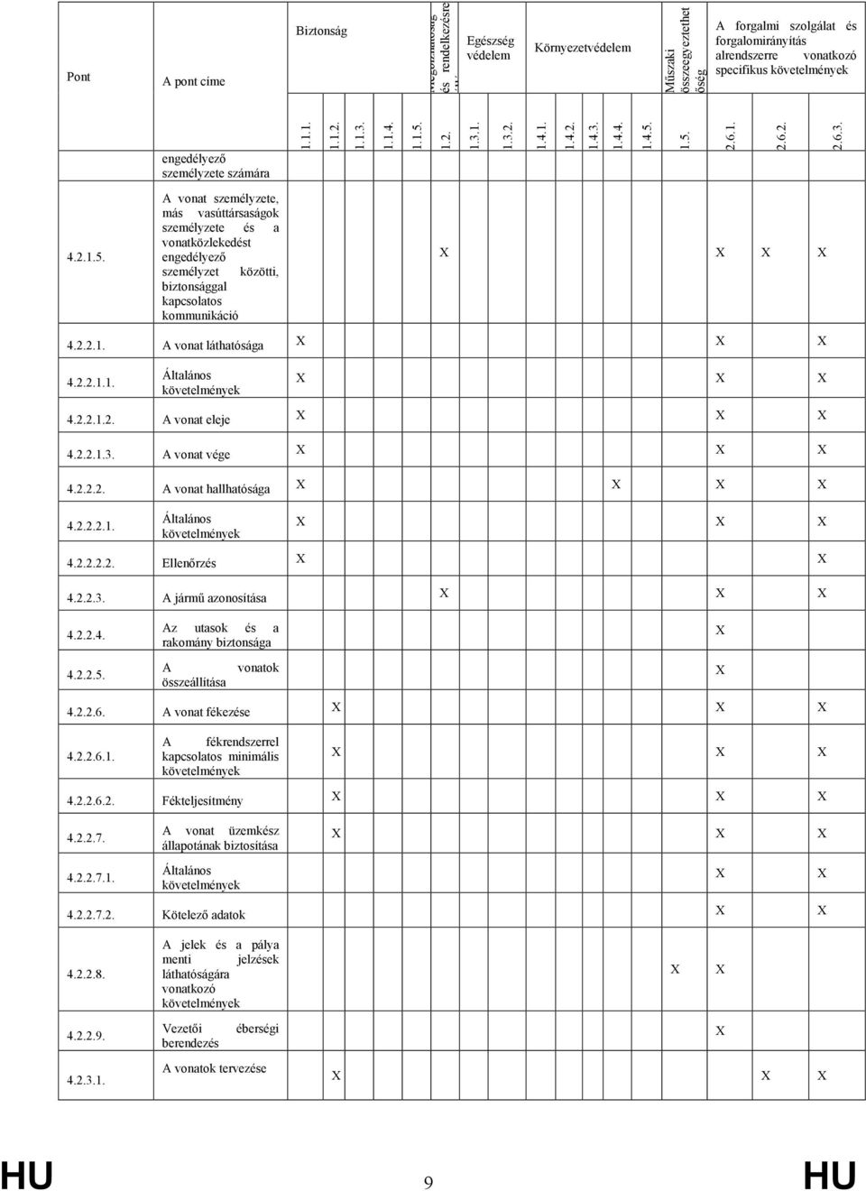 engedélyező személyzete számára A vonat személyzete, más vasúttársaságok személyzete és a vonatközlekedést engedélyező személyzet közötti, biztonsággal kapcsolatos kommunikáció 1.1.1. 1.1.2. 1.1.3. 1.1.4.