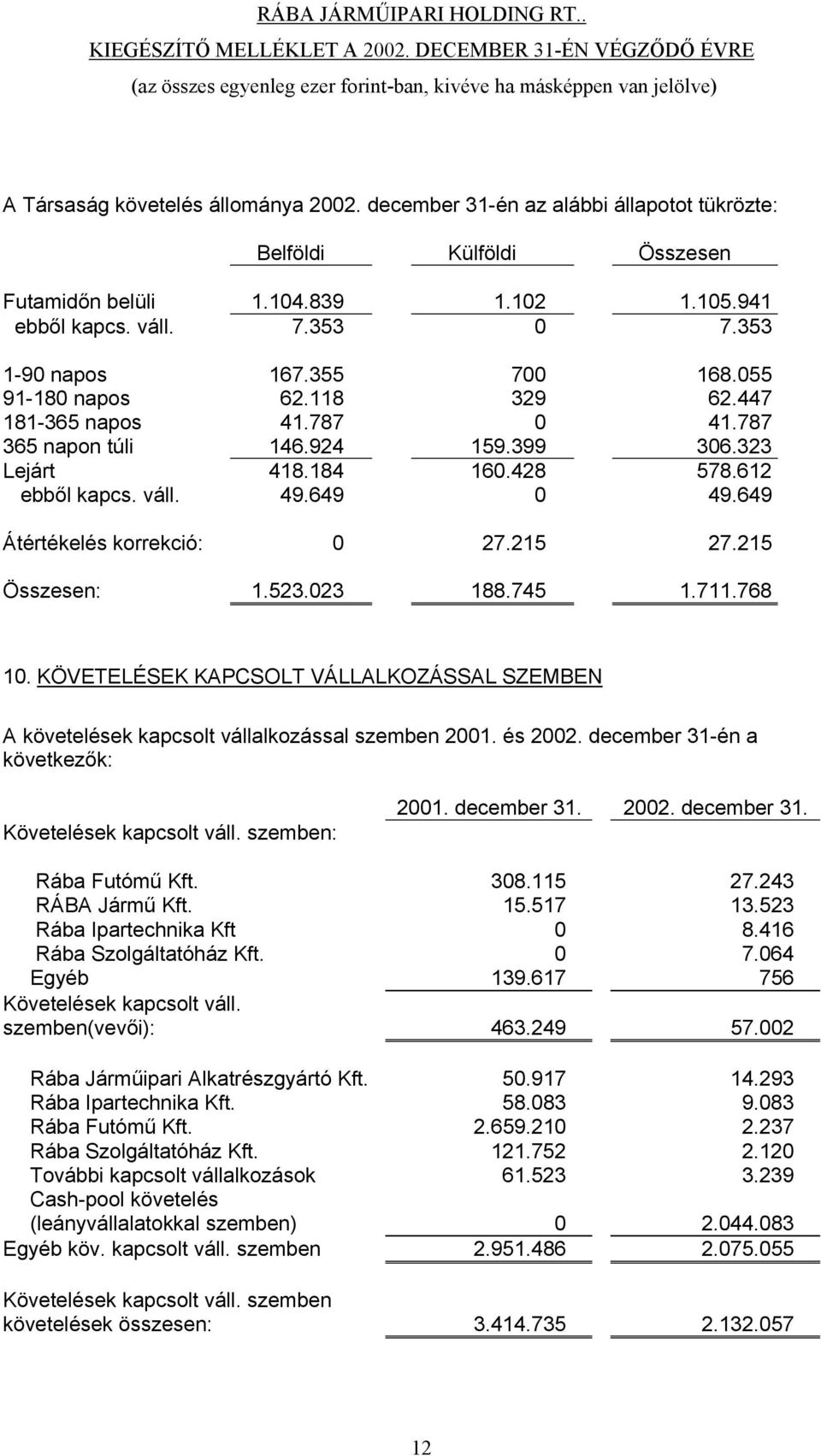 649 Átértékelés korrekció: 0 27.215 27.215 Összesen: 1.523.023 188.745 1.711.768 10. KÖVETELÉSEK KAPCSOLT VÁLLALKOZÁSSAL SZEMBEN A követelések kapcsolt vállalkozással szemben 2001. és 2002.