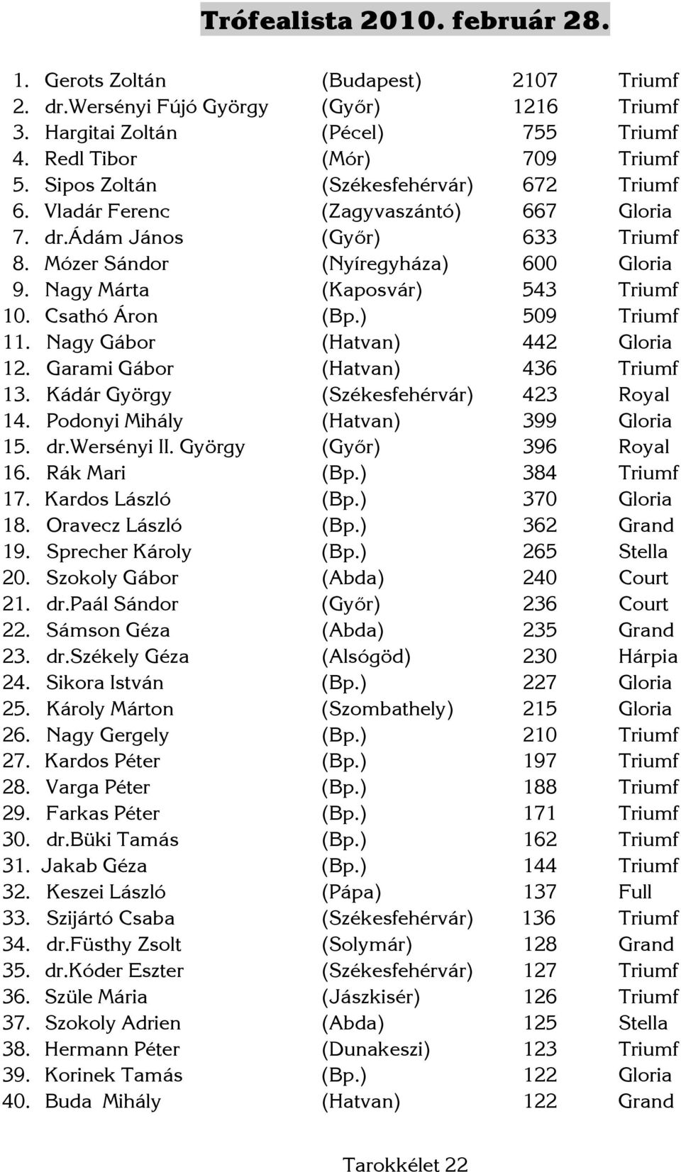 Csathó Áron (Bp.) 509 Triumf 11. Nagy Gábor (Hatvan) 442 Gloria 12. Garami Gábor (Hatvan) 436 Triumf 13. Kádár György (Székesfehérvár) 423 Royal 14. Podonyi Mihály (Hatvan) 399 Gloria 15. dr.