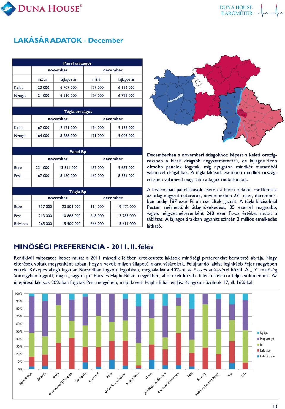 Tégla Bp november december Buda 337 000 23 503 000 314 000 19 422 000 Pest 213 000 10 868 000 248 000 13 7 000 Belváros 2 000 15 0 000 266 000 15 611 000 Decemberben a novemberi átlagokhoz képest a