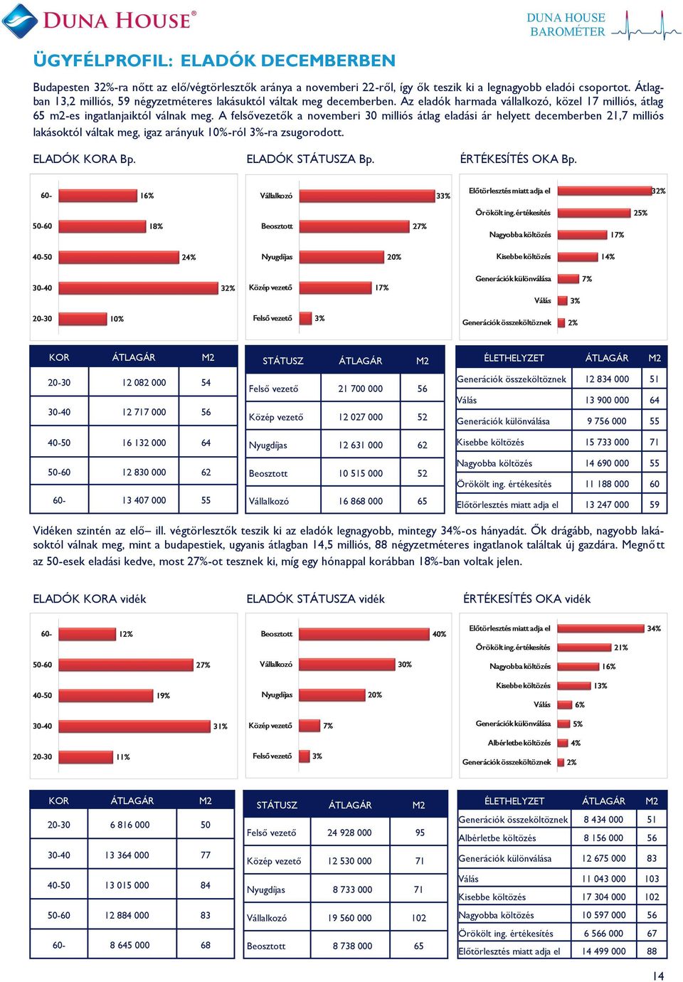 A felsővezetők a novemberi 30 milliós átlag eladási ár helyett decemberben 21,7 milliós lakásoktól váltak meg, igaz arányuk 1-ról -ra zsugorodott. ELADÓK KORA Bp. ELADÓK STÁTUSZA Bp.