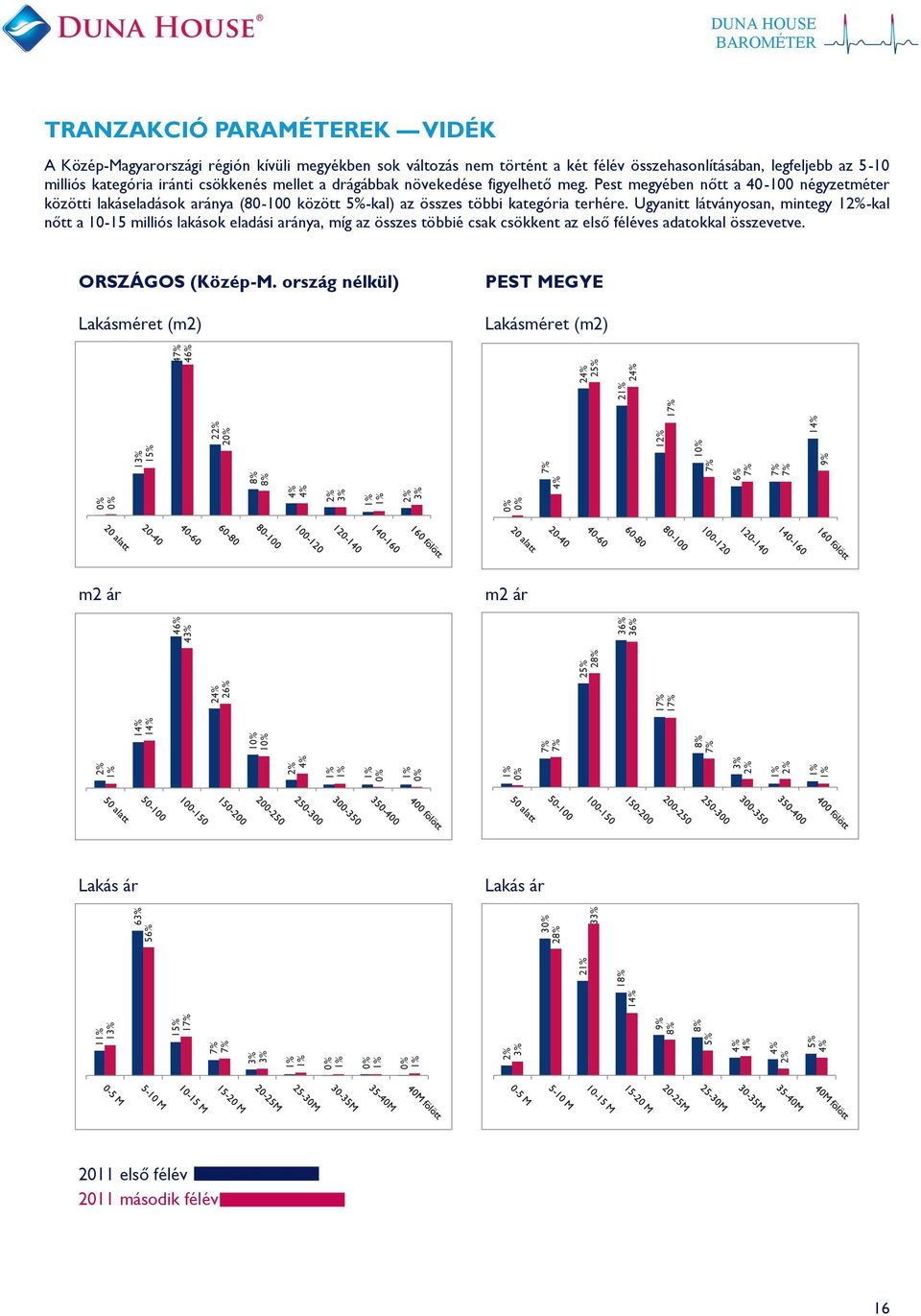 Pest megyében nőtt a 40- négyzetméter közötti lakáseladások aránya (- között 5%-kal) az összes többi kategória terhére.