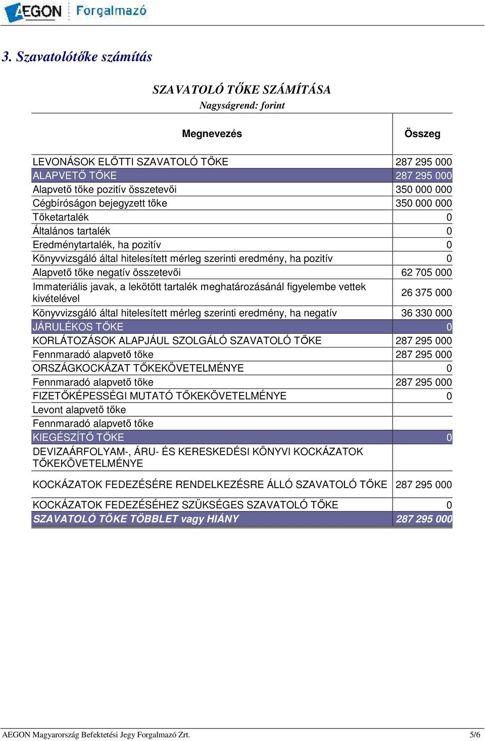 negatív összetevıi 62 705 000 Immateriális javak, a lekötött tartalék meghatározásánál figyelembe vettek kivételével 26 375 000 Könyvvizsgáló által hitelesített mérleg szerinti eredmény, ha negatív