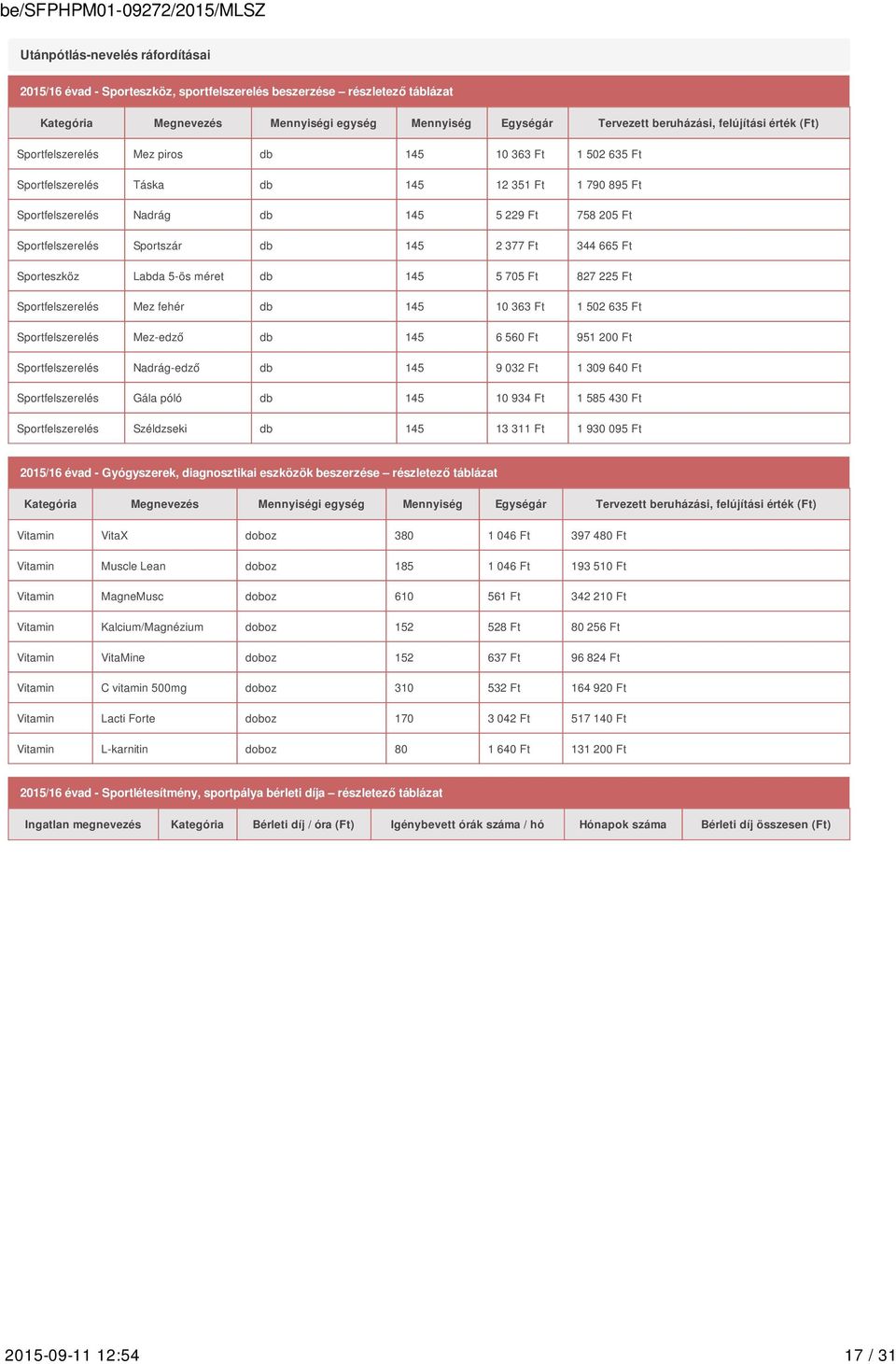 Labda 5-ös mére db 145 5 705 827 225 Sporfelszerelés Mez fehér db 145 10 363 1 502 635 Sporfelszerelés Mez-edző db 145 6 560 951 200 Sporfelszerelés Nadrág-edző db 145 9 032 1 309 640 Sporfelszerelés