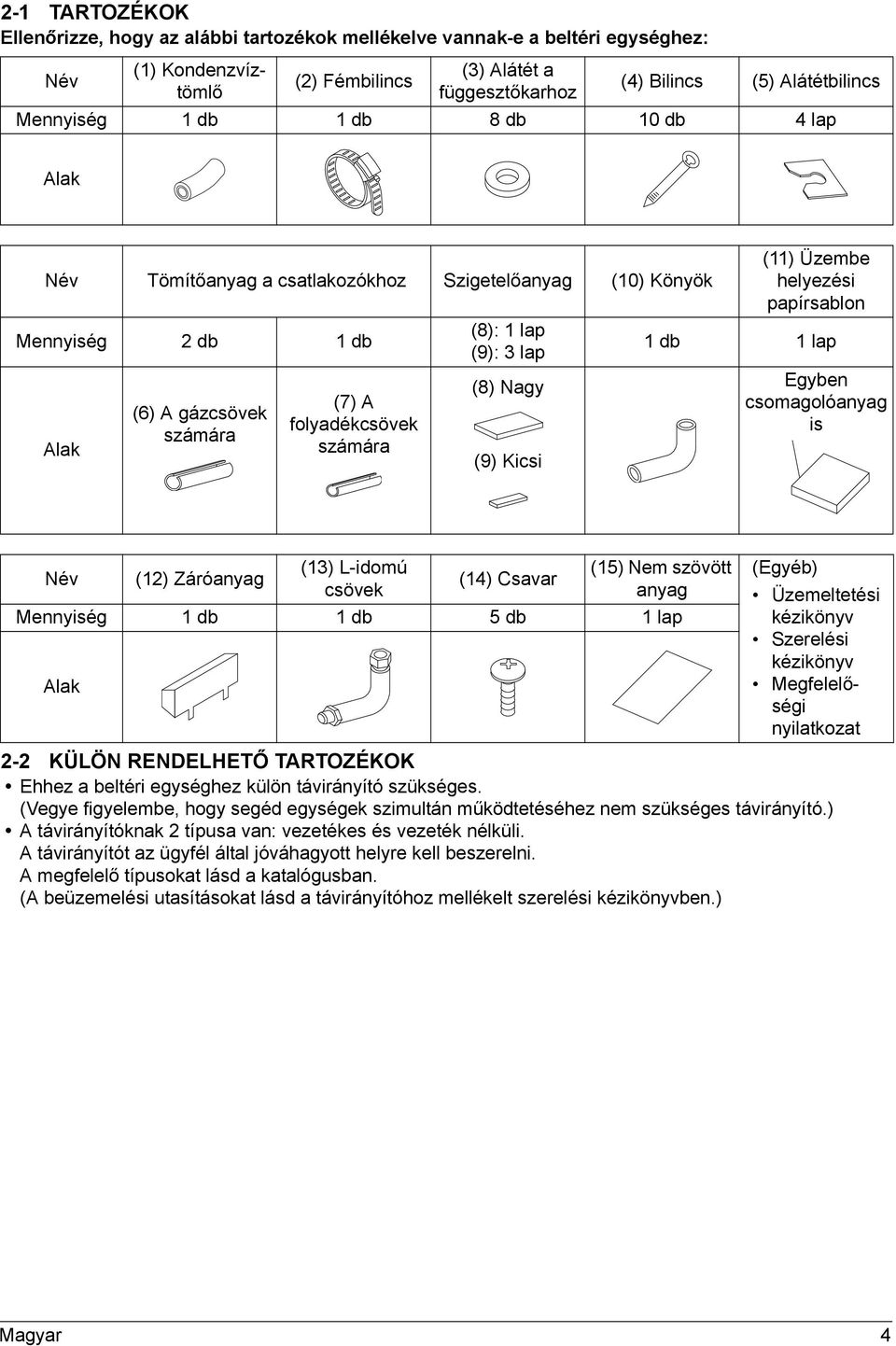 Üzembe helyezési papírsablon db lap Egyben csomagolóanyag is Név () Záróanyag () L-idomú csövek () Csavar () Nem szövött anyag Mennyiség db db db lap Alak (Egyéb) Üzemeltetési kézikönyv Szerelési