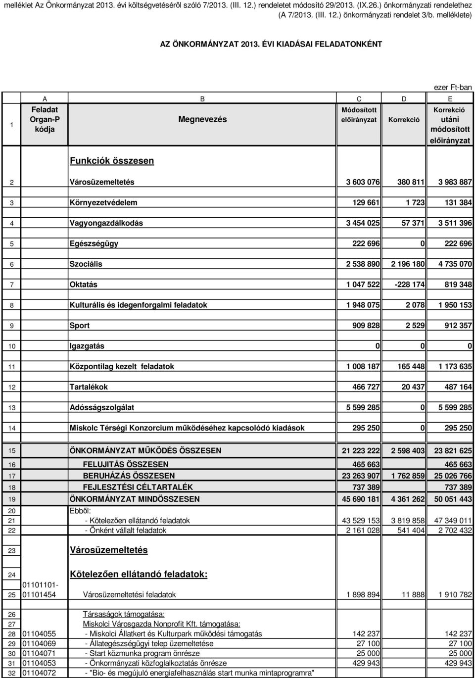 ÉVI KIADÁSAI FELADATONKÉNT 1 ezer Ft-ban A B C D E Feladat Módosított Korrekció Organ-P Megnevezés előirányzat Korrekció utáni kódja módosított előirányzat Funkciók összesen 2 Városüzemeltetés 3 603
