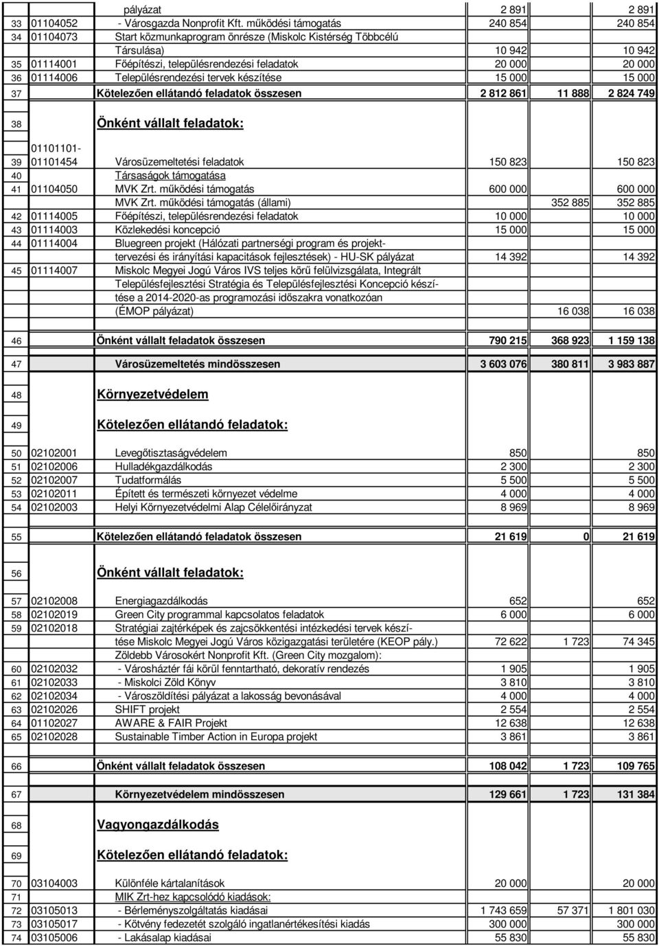 01114006 Településrendezési tervek készítése 15 000 15 000 37 Kötelezően ellátandó feladatok összesen 2 812 861 11 888 2 824 749 38 Önként vállalt feladatok: 01101101-39 01101454 Városüzemeltetési