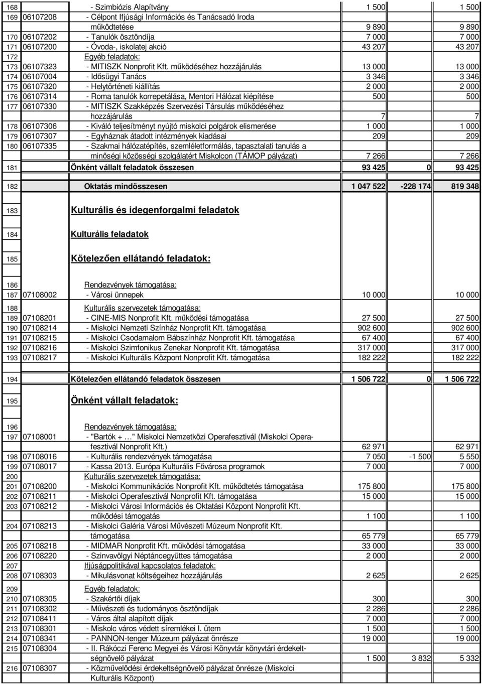 működéséhez hozzájárulás 13 000 13 000 174 06107004 - Idősügyi Tanács 3 346 3 346 175 06107320 - Helytörténeti kiállítás 2 000 2 000 176 06107314 - Roma tanulók korrepetálása, Mentori Hálózat