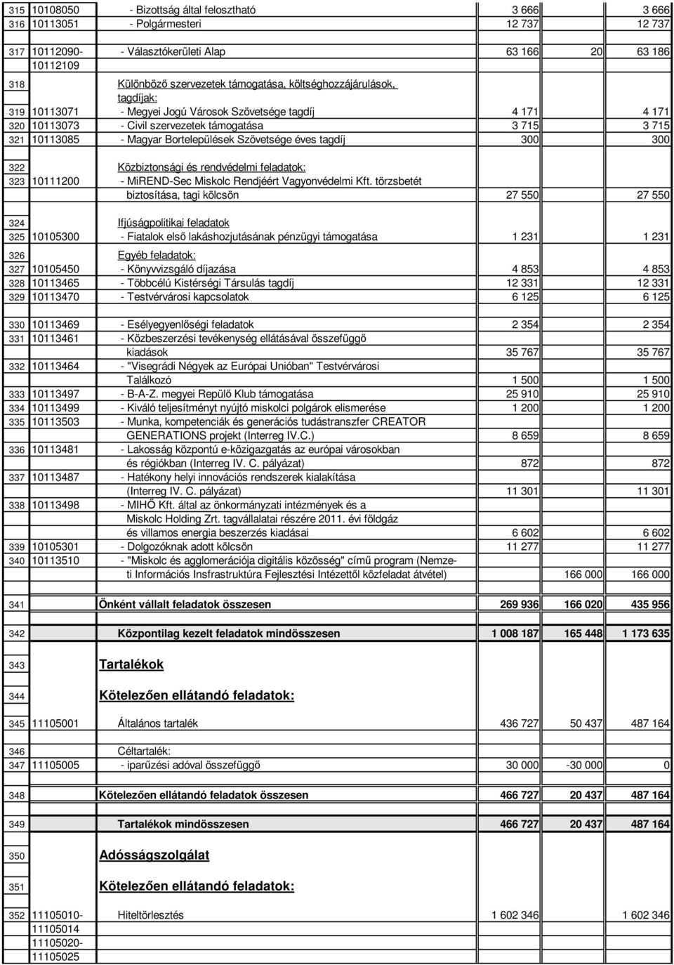 Szövetsége éves tagdíj 300 300 322 Közbiztonsági és rendvédelmi feladatok: 323 10111200 - MiREND-Sec Miskolc Rendjéért Vagyonvédelmi Kft.