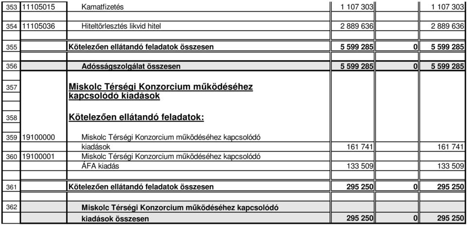 359 19100000 Miskolc Térségi Konzorcium működéséhez kapcsolódó kiadások 161 741 161 741 360 19100001 Miskolc Térségi Konzorcium működéséhez kapcsolódó ÁFA kiadás