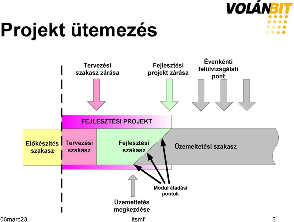 Előkészítés szakasz Tervezési szakasz Fejlesztési szakasz