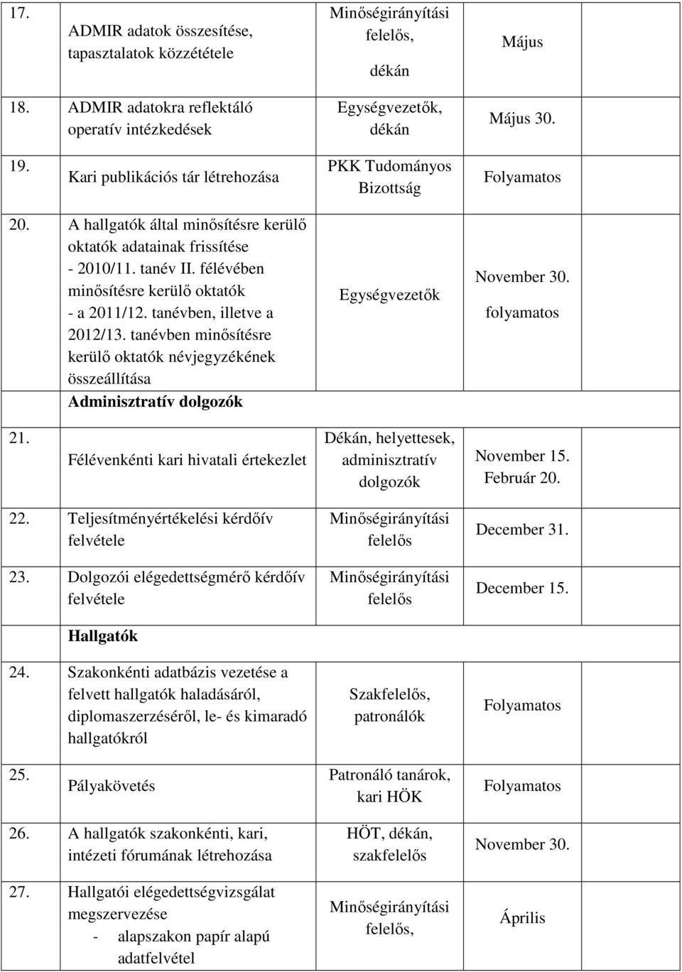 félévében minősítésre kerülő oktatók - a 2011/12. tanévben, illetve a 2012/13. tanévben minősítésre kerülő oktatók névjegyzékének összeállítása Adminisztratív dolgozók Egységvezetők November 30. 21.