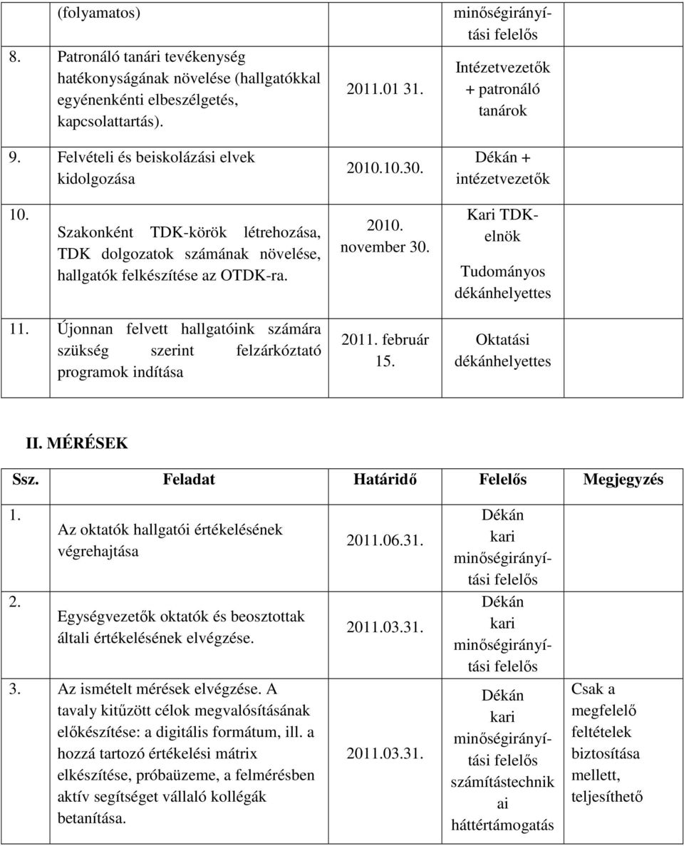 Kari TDKelnök Tudományos 11. Újonnan felvett hallgatóink számára szükség szerint felzárkóztató programok indítása 20