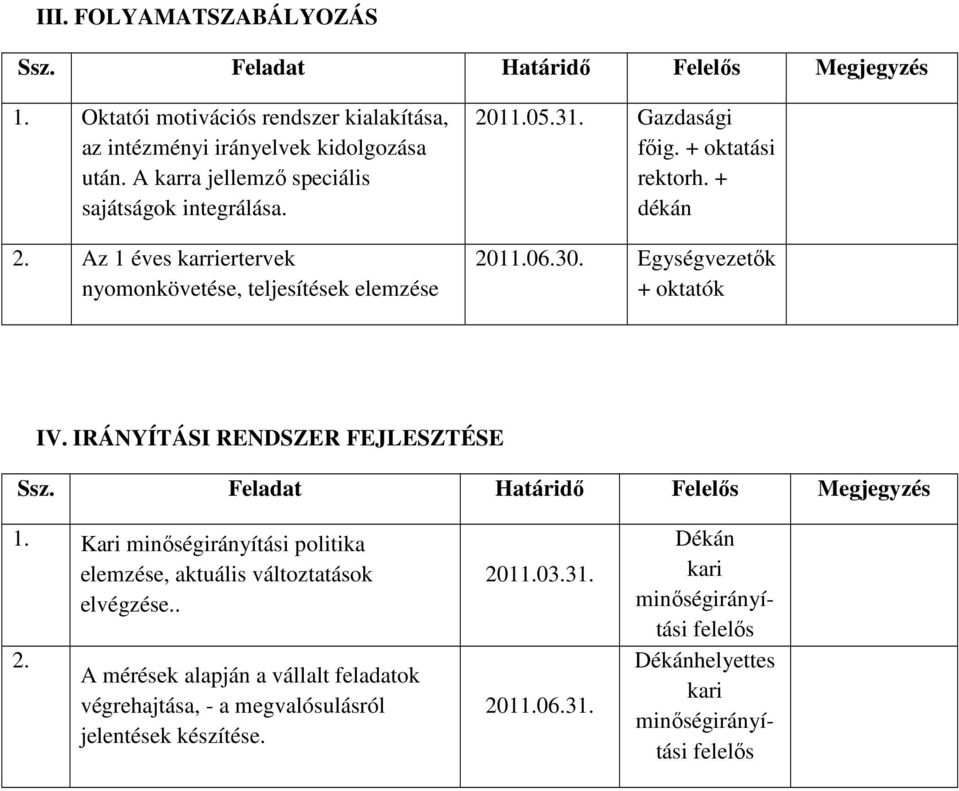 + dékán 2011.06.30. Egységvezetők + oktatók IV. IRÁNYÍTÁSI RENDSZER FEJLESZTÉSE Ssz. Feladat Határidő Felelős Megjegyzés 1.