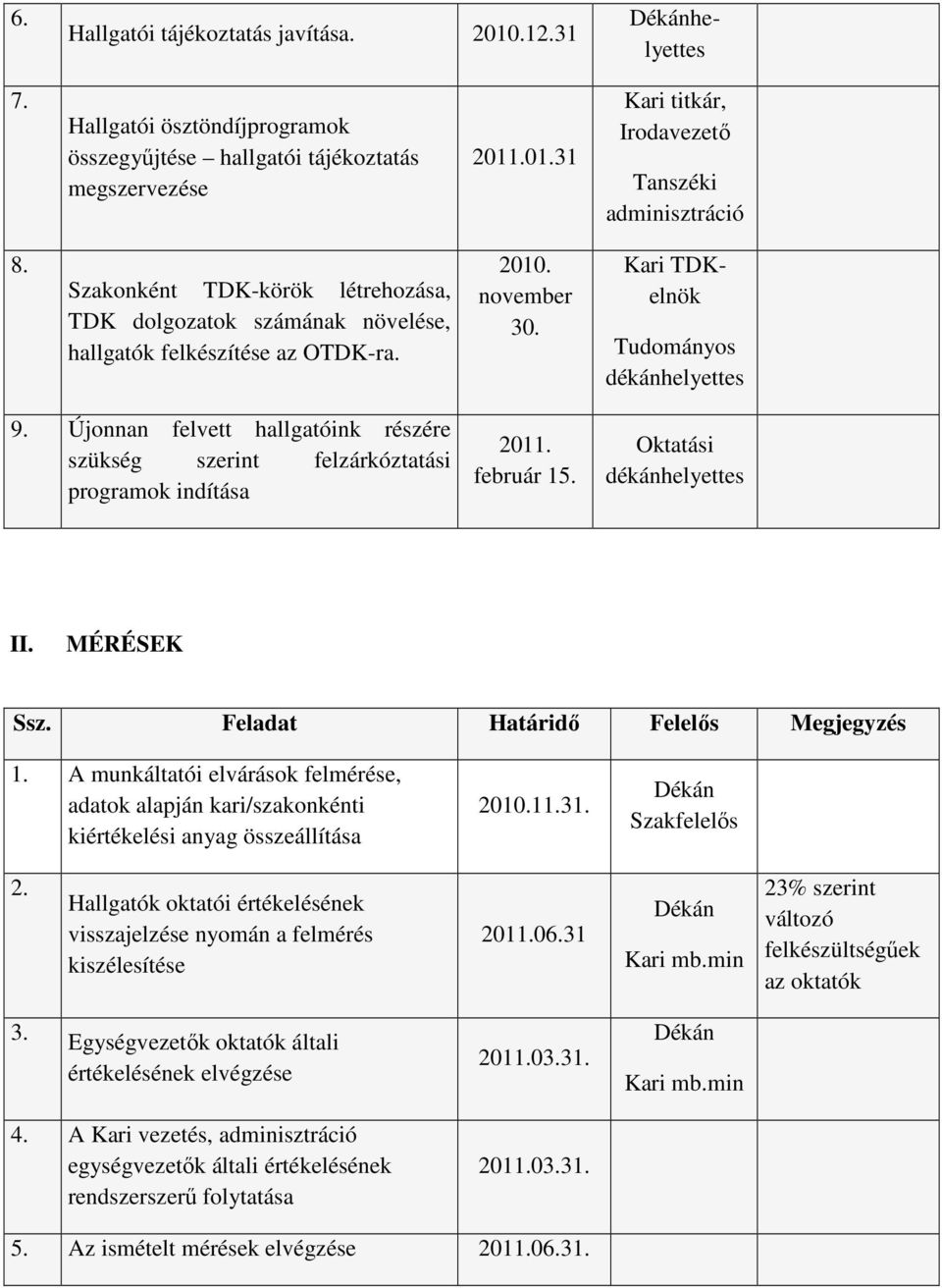 Újonnan felvett hallgatóink részére szükség szerint felzárkóztatási programok indítása 2011. február 15. II. MÉRÉSEK Ssz. Feladat Határidő Felelős Megjegyzés 1.