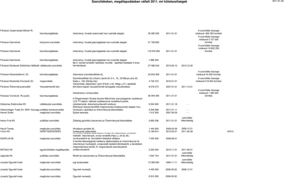 alapján 118 979 950 2011.01.01 A szerződés összege módosult -800 350 forinttal. A szerződés összege módosult 5 727 250 forinttal. A szerződés összege módosult 19 832 250 forinttal.