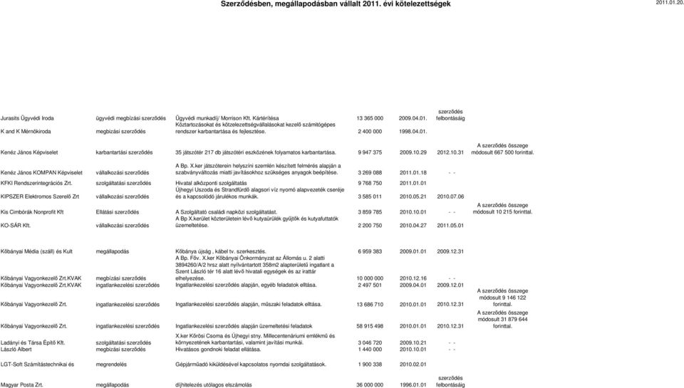 szerződés felbontásáig Kenéz János Képviselet karbantartási szerződés 35 játszótér 217 db játszótéri eszközének folyamatos karbantartása. 9 947 375 2009.10.