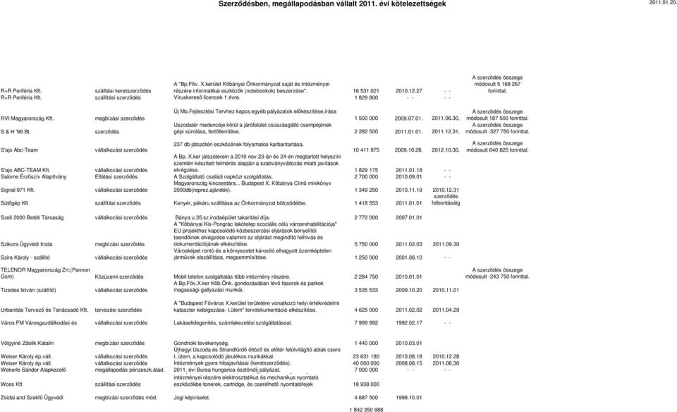 megbízási szerződés szerződés Új Mo.Fejlesztési Tervhez kapcs.egyéb pályázatok előkészítése,írása 1 500 000 2009.07.01. 2011.06.30.