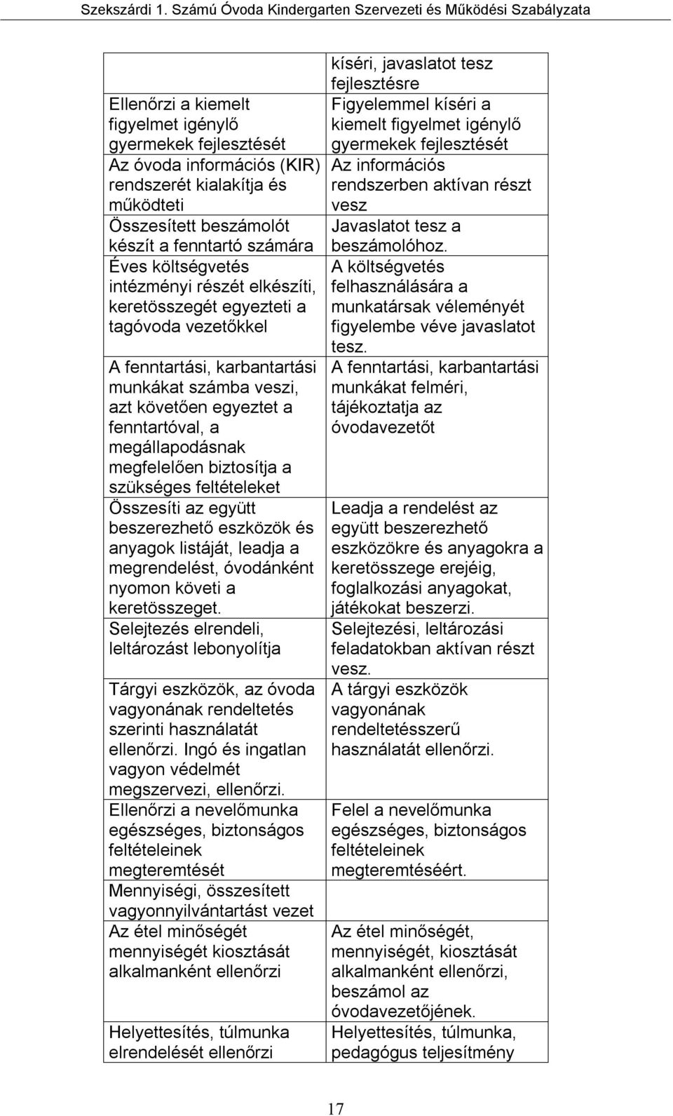 biztosítja a szükséges feltételeket Összesíti az együtt beszerezhető eszközök és anyagok listáját, leadja a megrendelést, óvodánként nyomon követi a keretösszeget.