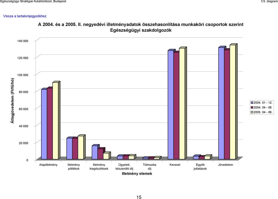 Egészségügyi szakdolgozók 140 000 120 000 100 000 Átlagjövedelem (Ft/f