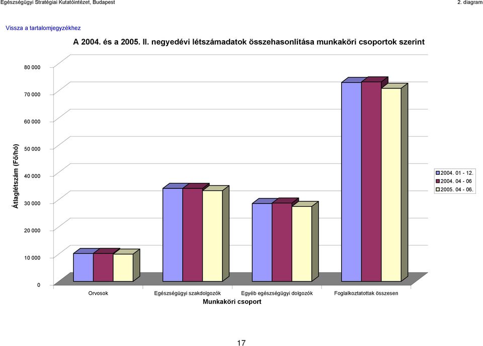 60 000 Átlaglétszám (F /hó) 50 000 40 000 30 000 2004. 01-12. 2004. 04-06 2005.