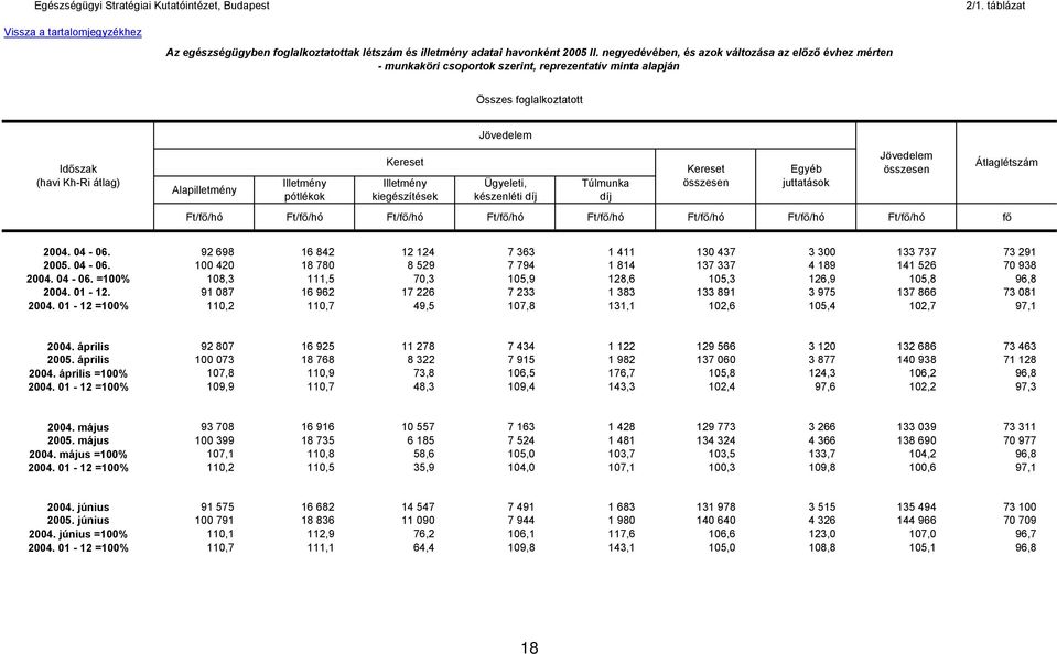 Ft/f /hó Ft/f /hó Ft/f /hó f Átlaglétszám 2004. 04-06. 92 698 16 842 12 124 7 363 1 411 130 437 3 300 133 737 73 291 2005. 04-06. 100 420 18 780 8 529 7 794 1 814 137 337 4 189 141 526 70 938 2004.