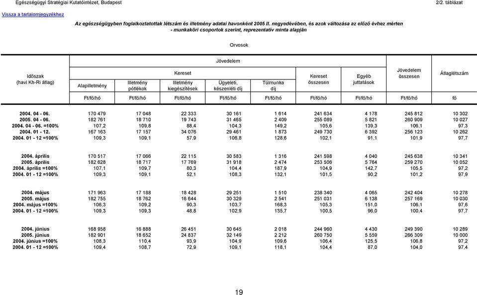 /hó Ft/f /hó f Átlaglétszám 2004. 04-06. 170 479 17 048 22 333 30 161 1 614 241 634 4 178 245 812 10 302 2005. 04-06. 182 761 18 710 19 743 31 465 2 409 255 089 5 821 260 909 10 027 2004. 04-06. =100% 107,2 109,8 88,4 104,3 149,2 105,6 139,3 106,1 97,3 2004.
