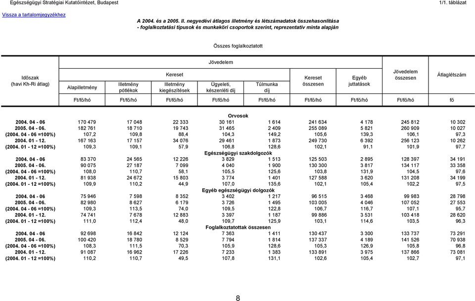 Ft/f /hó Ft/f /hó Ft/f /hó Ft/f /hó Ft/f /hó Ft/f /hó Ft/f /hó f Átlaglétszám Orvosok 2004. 04-06 170 479 17 048 22 333 30 161 1 614 241 634 4 178 245 812 10 302 2005. 04-06. 182 761 18 710 19 743 31 465 2 409 255 089 5 821 260 909 10 027 (2004.