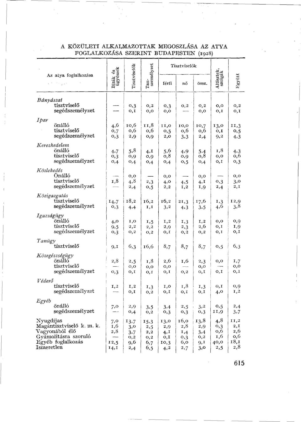 tisztviselő segédszemélyzet Igazságügy önálló tisztviselő segédszemélyzet 0.З 4,6 0.3 4.7 0.3 0,4 1,8 14.7»3 4.