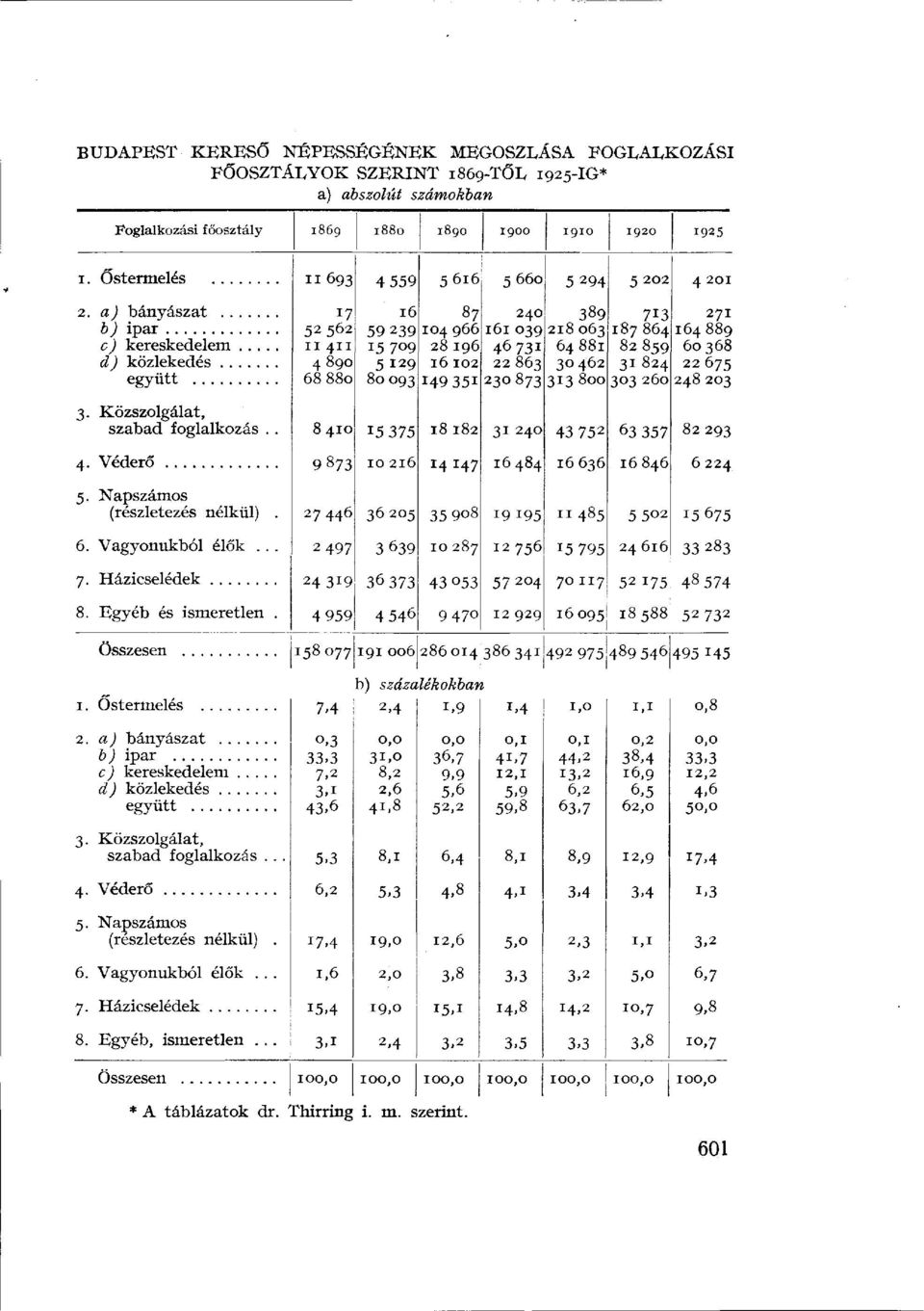 Őstermelés 2. a) bányászat.. b) ipar c) kereskedelem d) közlekedés.. együtt 3. Közszolgálat, szabad foglalkozás. 4. Véderő 5. Napszámos (részletezés nélkül). 6. Vagyonukból élők... 7. Házicselédek 8.