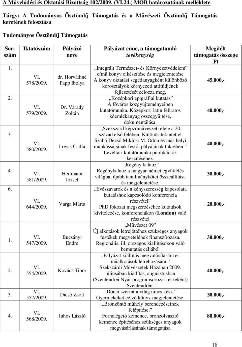 579/2009. 580/2009. 581/2009. 644/2009. 547/2009. 554/2009. 557/2009. 568/2009. Pályázó neve dr. Horváthné Papp Ibolya Dr.