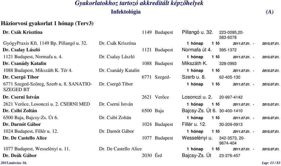 07.01. - 2015.07.01. Dr. Csergő Tibor 6771 Szeged- Szerb u. 8. 62-405-130 6771 Szeged-Szőreg, Szerb u. 8. SANATIO- Dr. Csergő Tibor 1 hónap 1 fő 2011.07.01. - 2015.07.01. SZEGED BT Dr.