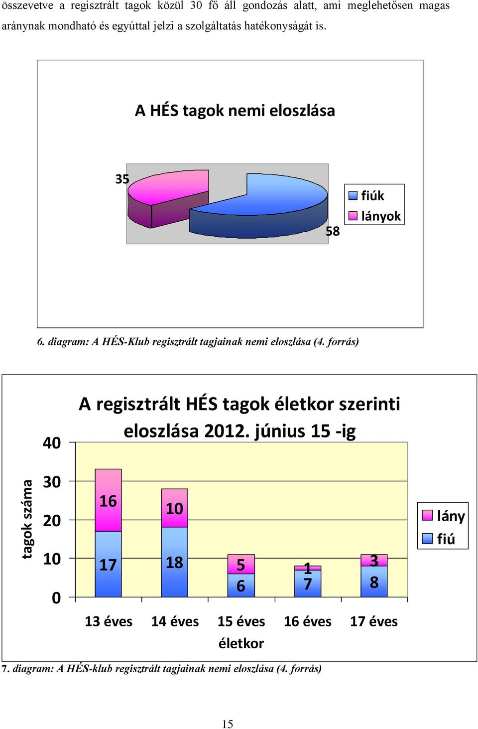 diagram: A HÉS-Klub regisztrált tagjainak nemi eloszlása (4. forrás) 40 A regisztrált HÉS tagok életkor szerinti eloszlása 2012.