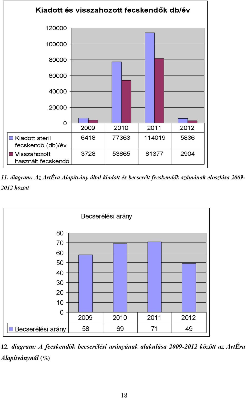 diagram: Az ArtÉra Alapítvány által kiadott és becserélt fecskendők számának eloszlása 2009-2012 között Becserélési arány 80 70