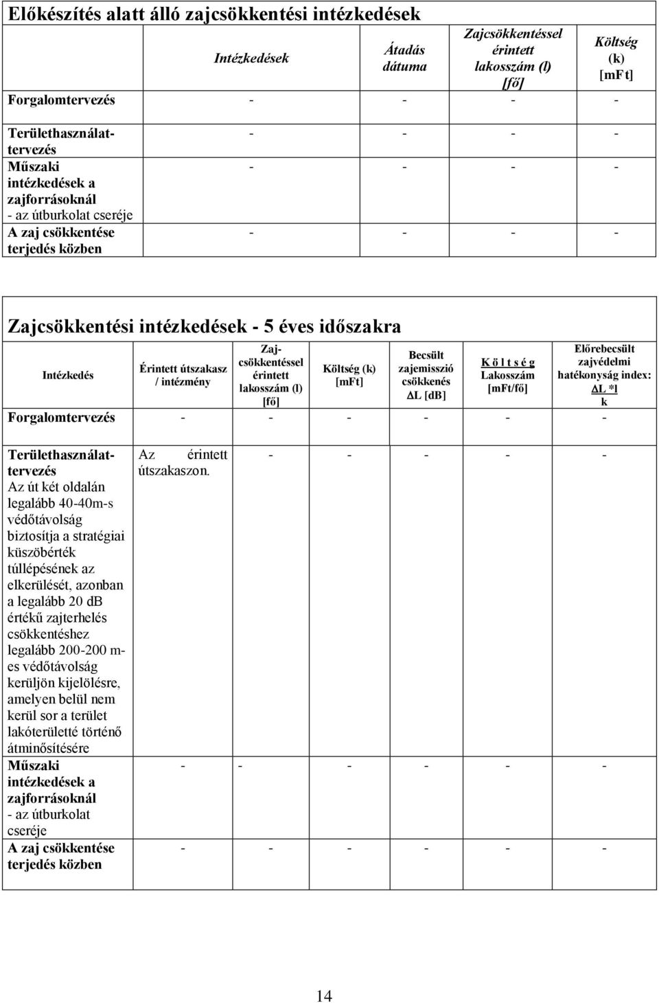 lakosszám (l) [mft/fő] L *l L [db] [fő] k Forgalomtervezés - - Területhasználattervezés Műszaki intézkedések a zajforrásoknál - az útburkolat cseréje A zaj csökkentése terjedés közben