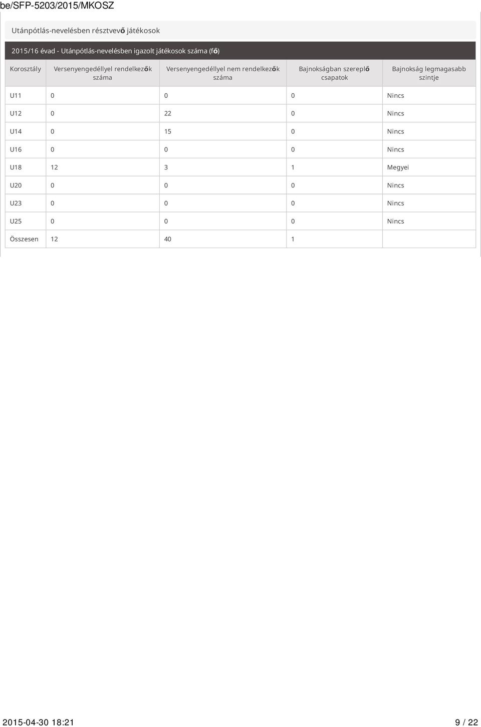 szereplő csapatok Bajnokság legmagasabb szintje U11 0 0 0 Nincs U12 0 22 0 Nincs U14 0 15 0 Nincs U16 0 0 0
