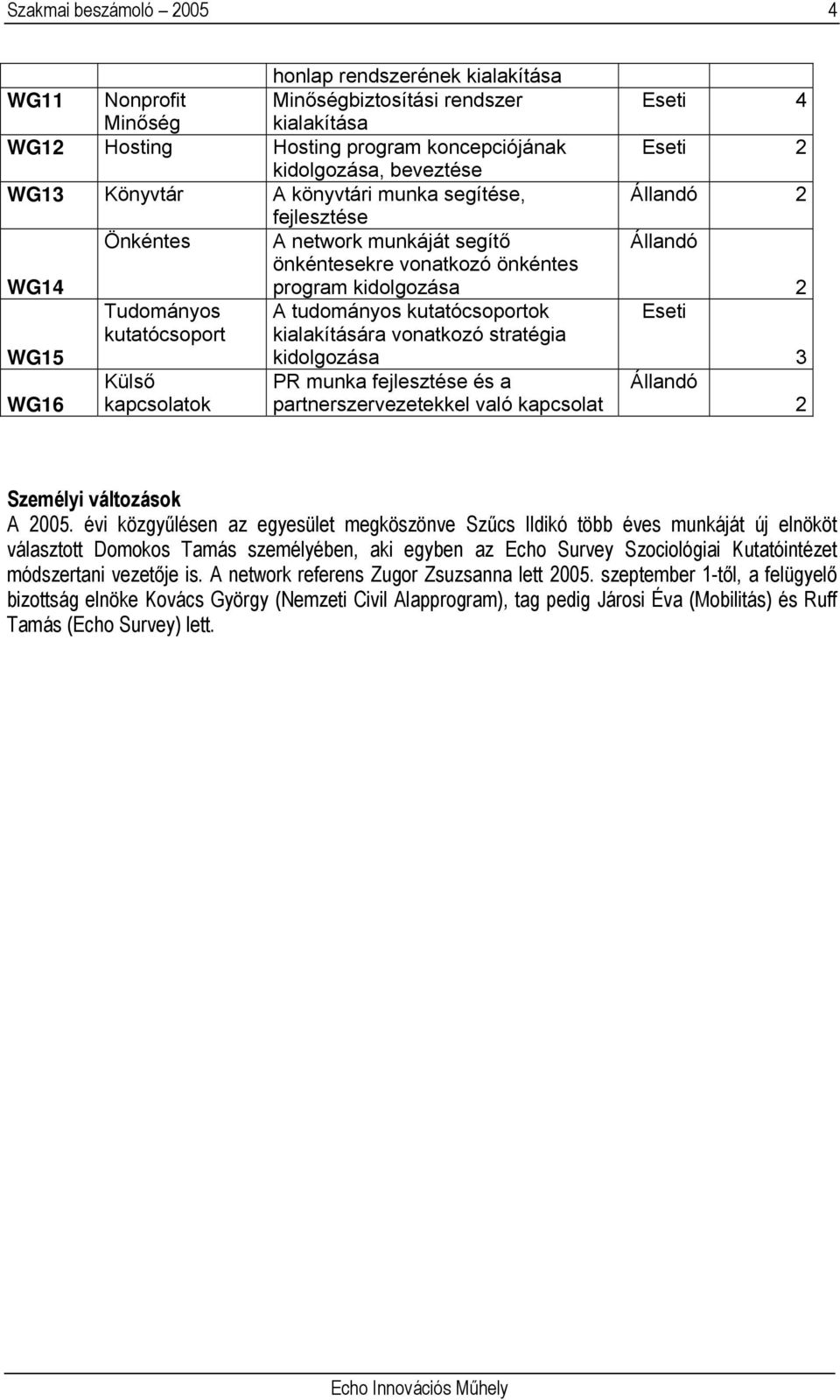 stratégia WG15 WG16 Külső kapcsolatok kidolgozása PR munka fejlesztése és a partnerszervezetekkel való kapcsolat Eseti 4 Állandó 2 Állandó 2 Eseti 3 Állandó 2 Személyi változások A 2005.