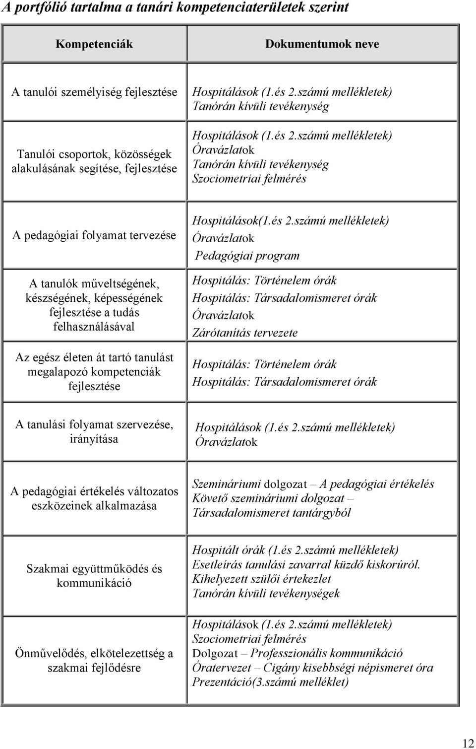 számú mellékletek) Tanórán kívüli tevékenység számú mellékletek) Óravázlatok Tanórán kívüli tevékenység Szociometriai felmérés A pedagógiai folyamat tervezése A tanulók műveltségének, készségének,