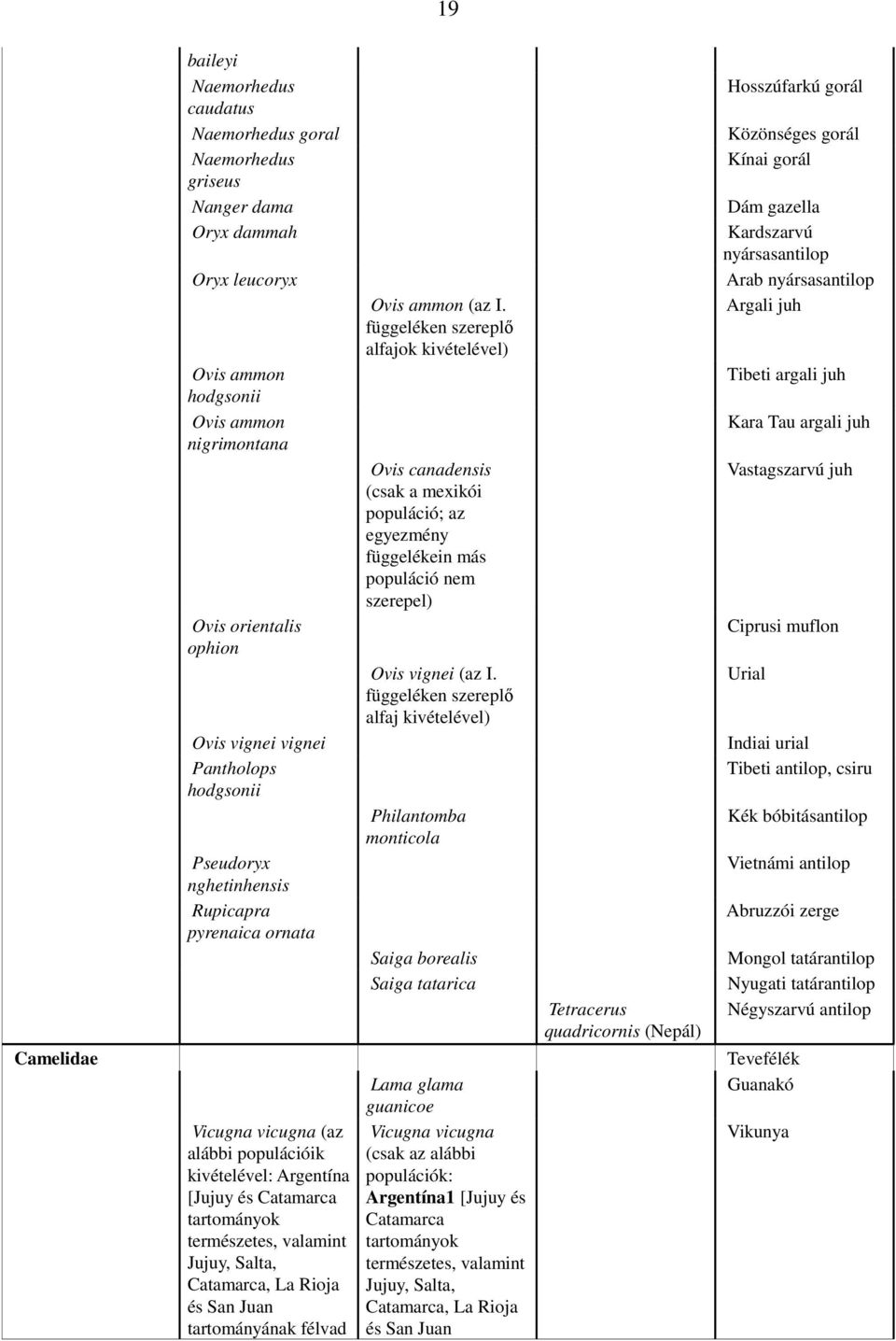 Argali juh függeléken szereplő alfajok kivételével) Ovis ammon Tibeti argali juh hodgsonii Ovis ammon Kara Tau argali juh nigrimontana Ovis canadensis Vastagszarvú juh (csak a mexikói populáció; az