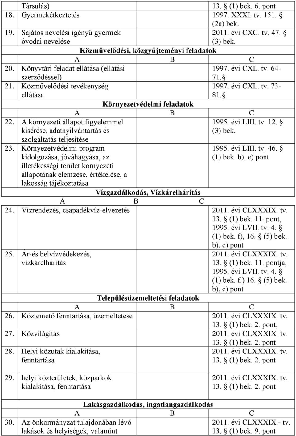 Környezetvédelmi feladatok 22. A környezeti állapot figyelemmel kísérése, adatnyilvántartás és 1995. évi LIII. tv. 12. (3) bek. szolgáltatás teljesítése 23.