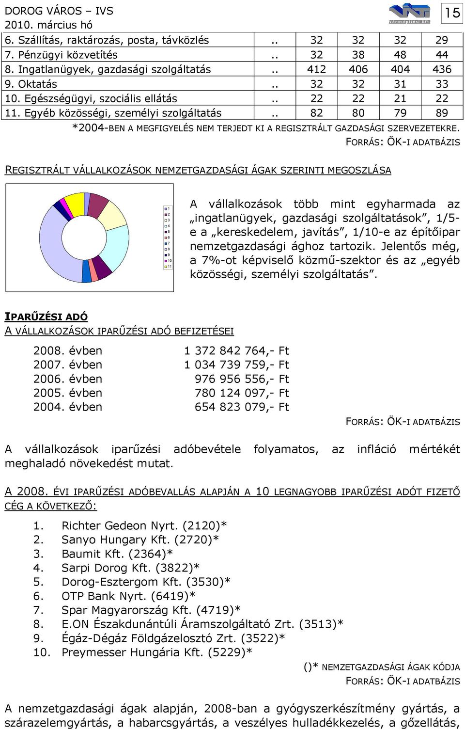 FORRÁS: ÖK-I ADATBÁZIS 15 REGISZTRÁLT VÁLLALKOZÁSOK NEMZETGAZDASÁGI ÁGAK SZERINTI MEGOSZLÁSA 1 2 3 4 5 6 7 8 9 10 11 A vállalkozások több mint egyharmada az ingatlanügyek, gazdasági szolgáltatások,