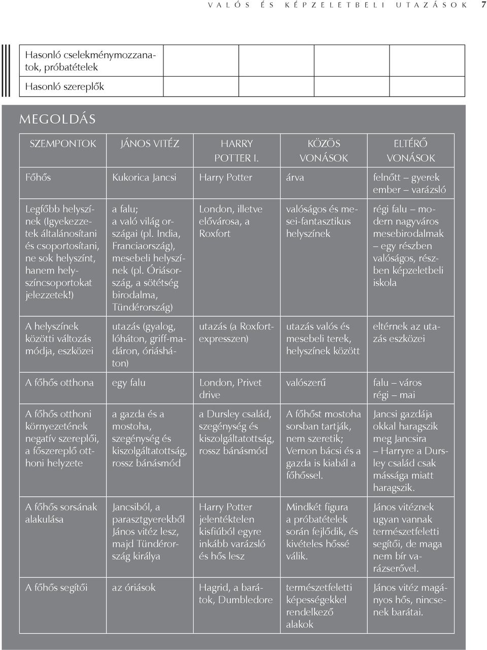 helyszíncsoportokat jelezzetek!) A helyszínek közötti változás módja, eszközei a falu; a való világ országai (pl. India, Franciaország), mesebeli helyszínek (pl.